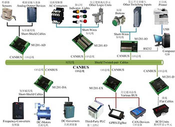 工業(yè)控制領(lǐng)域的熱點——CAN總線